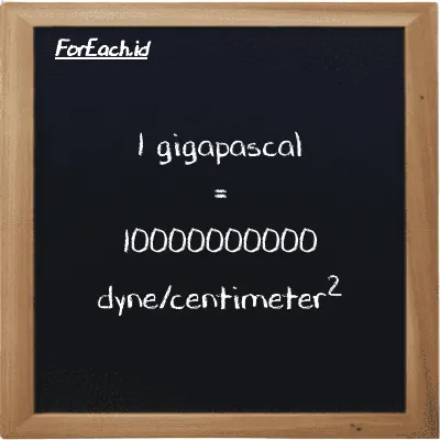 1 gigapascal is equivalent to 10000000000 dyne/centimeter<sup>2</sup> (1 GPa is equivalent to 10000000000 dyn/cm<sup>2</sup>)